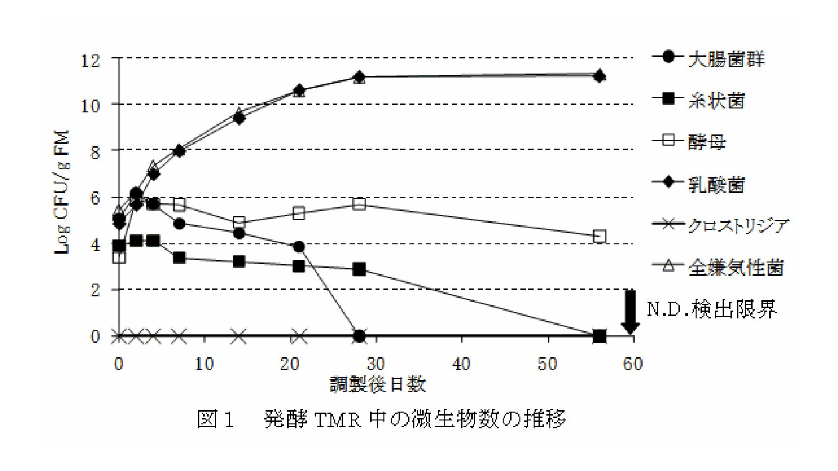 牛の飼料・サイレージで見逃されている点(3)「「発酵TMR」中には酵母や乳酸菌の量はどのくらい?」 – 株式会社 八千穂TMRセンター